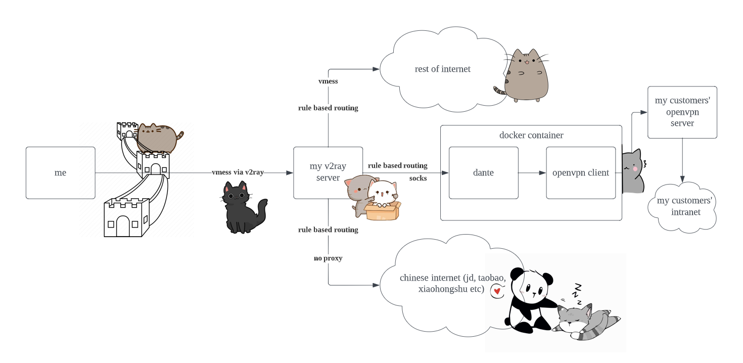 network diagrom showing how to route openvpn via a v2ray and socks proxy
